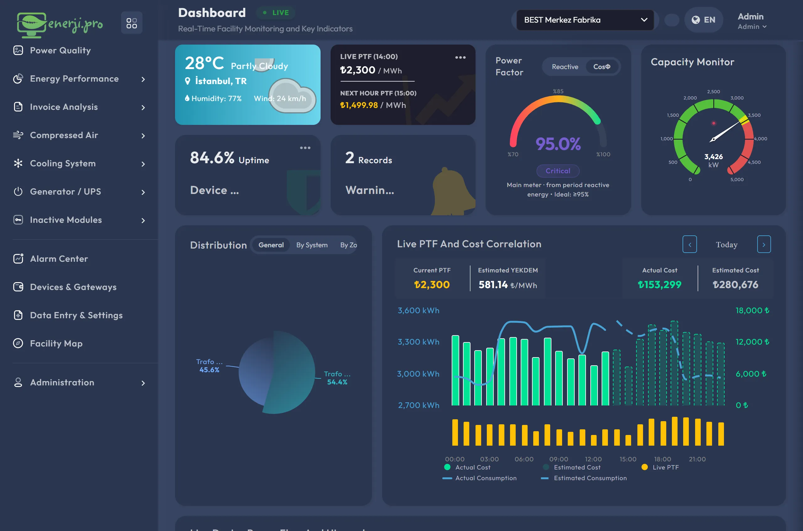 The Enerji.Pro platform dashboard: live power draw, power factor gauge, capacity monitor, and day-ahead price versus cost correlation.